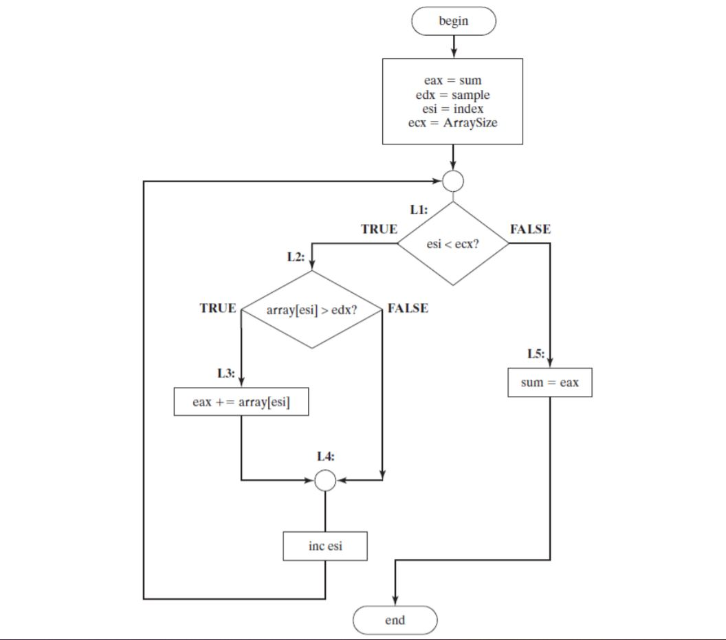 Solved Assembly Code: The easiest way to generate the | Chegg.com