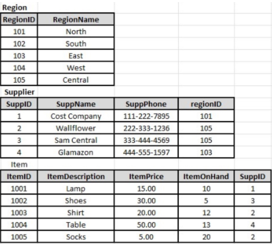 Solved Create SQL code to create all the tables including | Chegg.com