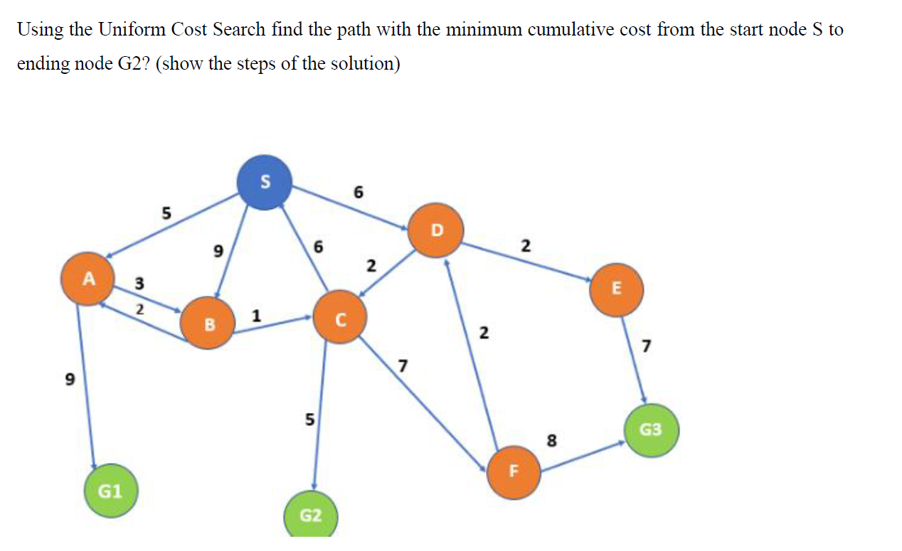 Solved Using the Uniform Cost Search find the path with the | Chegg.com