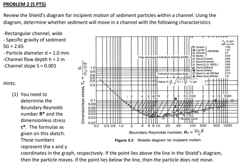 Solved PROBLEM 2 (5 PTS) Review the Shield's diagram for