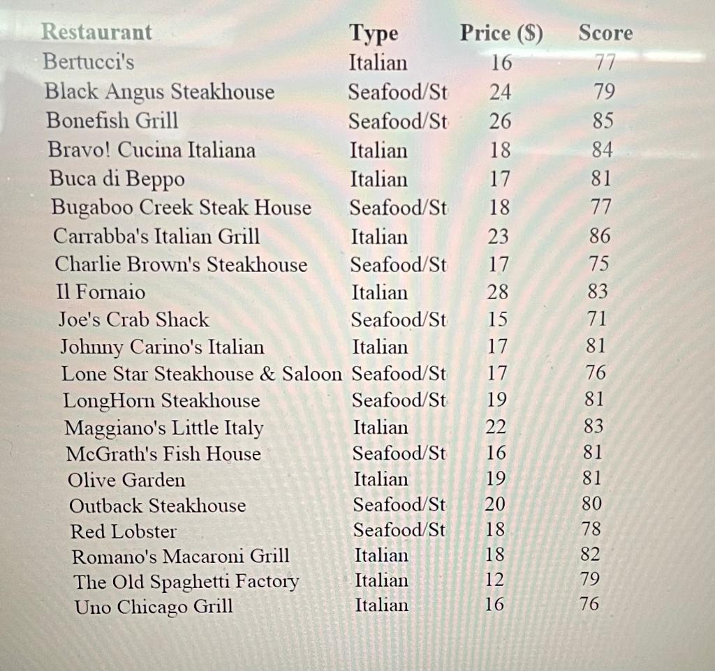 Solved 5. The Consumer Reports Restaurant Customer