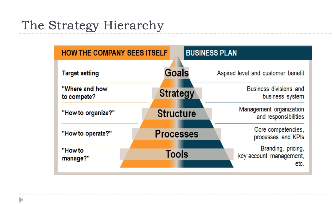 Solved The Strategy Hierarchy - - - - - - - - - - - - - - - | Chegg.com