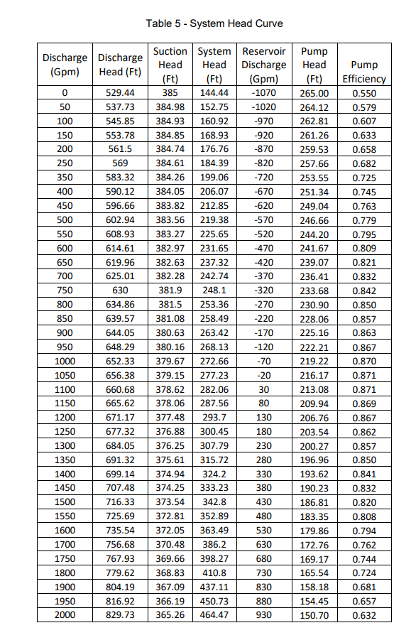 Solved Table 4 - Pump Head/Discharge/Efficiency Points | Chegg.com