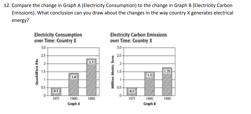 Solved 12. Compare the change in Graph A (Electricity | Chegg.com