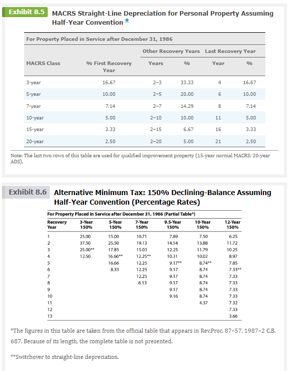 Exhibit 8.3 MACRS Accelerated Depreciation for | Chegg.com