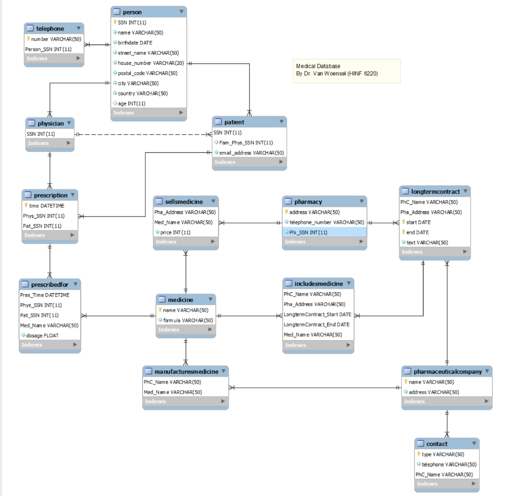 Solved Write a stored procedure that creates a | Chegg.com