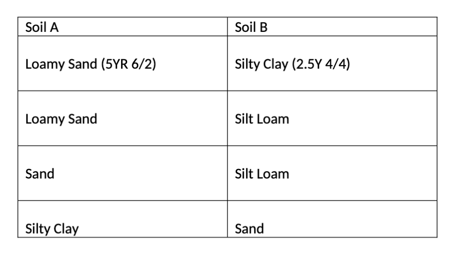 Solved Soil A Is Bare, And Soil B Is Found In A Native | Chegg.com