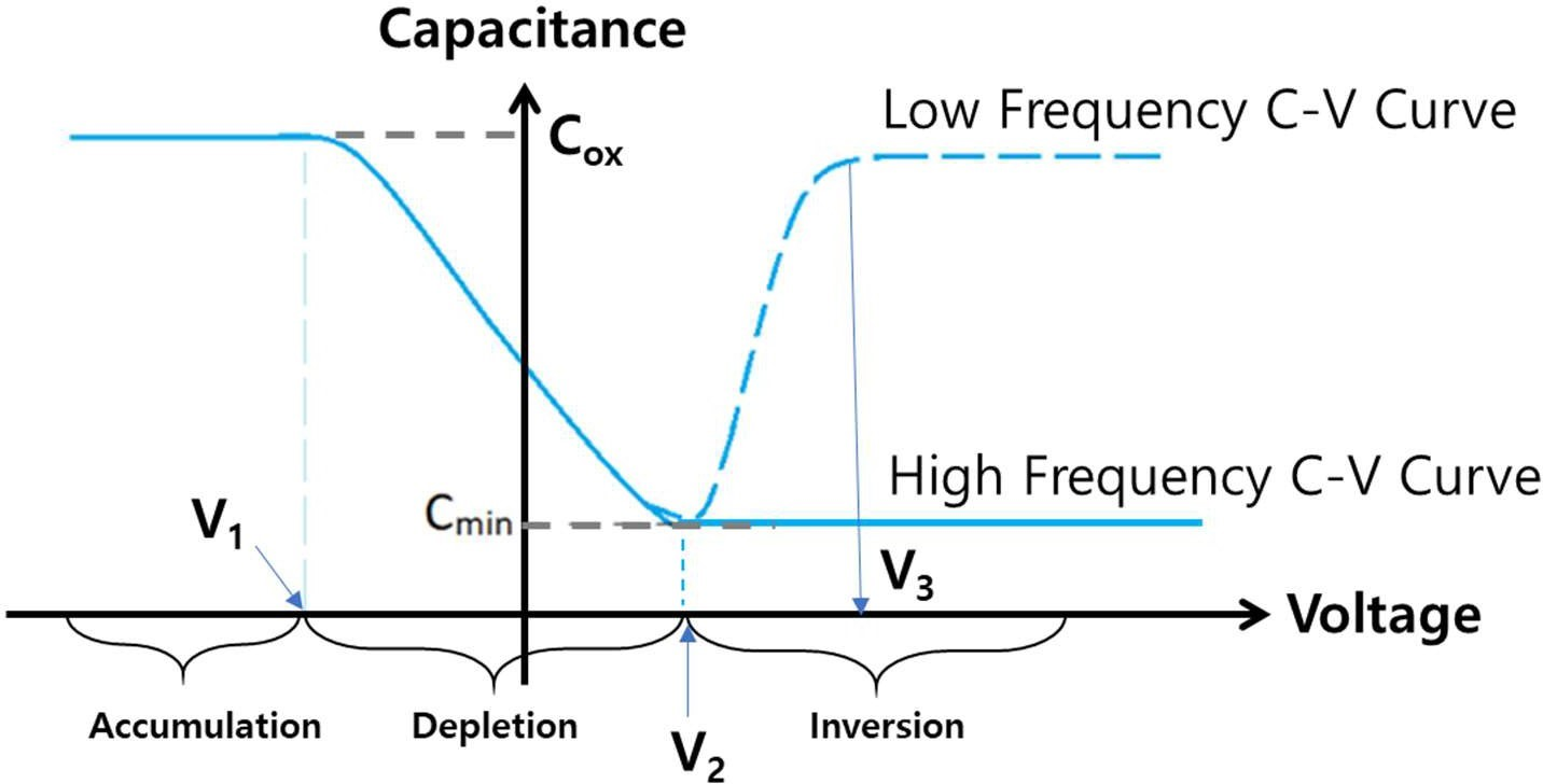 Solved The Figure Below Shows The Capacitance Voltage C Chegg Com