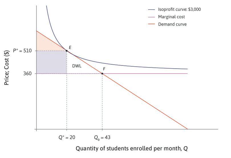 Solved Isoprofit curve: $3,000 Marginal cost Demand curve m | Chegg.com