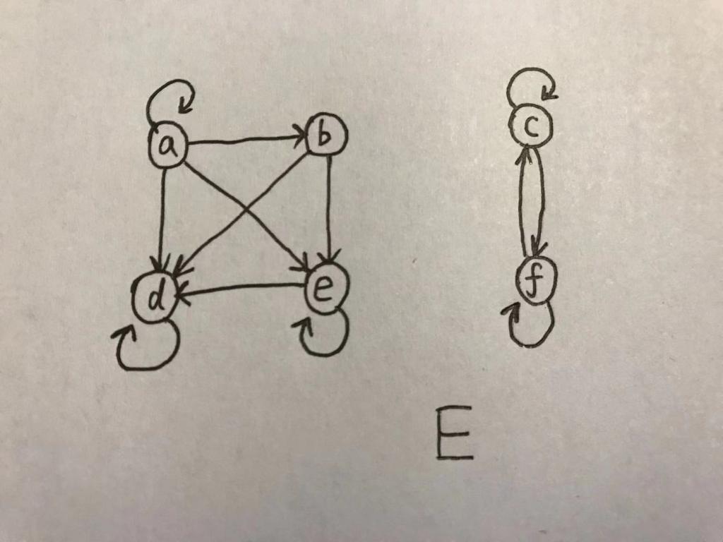 Solved Discrete Mathematics: Let E Be The Binary Relation On | Chegg.com