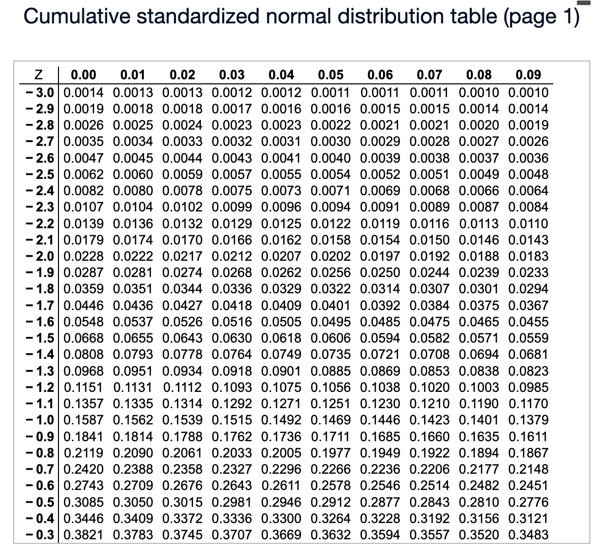 Solved Given a standardized normal distribution (with a mean | Chegg.com