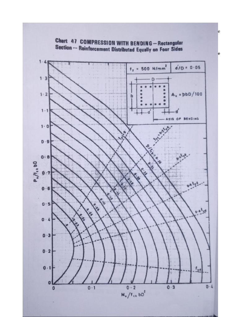 Solved for COMPRESSION MEMBERS Chart 6 VALUES OF 4 250 415 | Chegg.com
