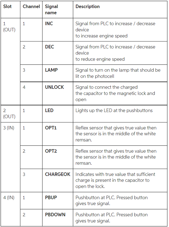 Solved PLC, Ladder programming Draw a state graph for the | Chegg.com