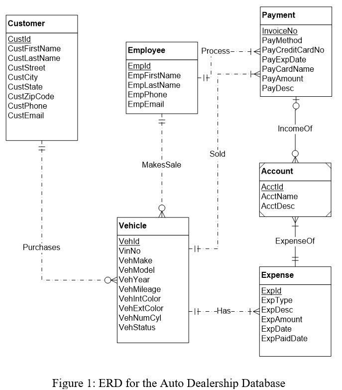 Solved For The Auto Dealership Erd Shown In Figure 1, 