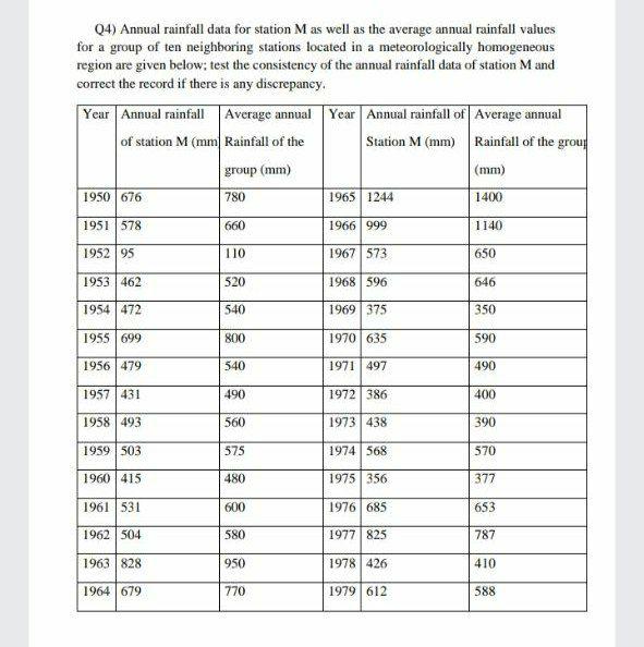 Solved Q4) Annual rainfall data for station M as well as the | Chegg.com
