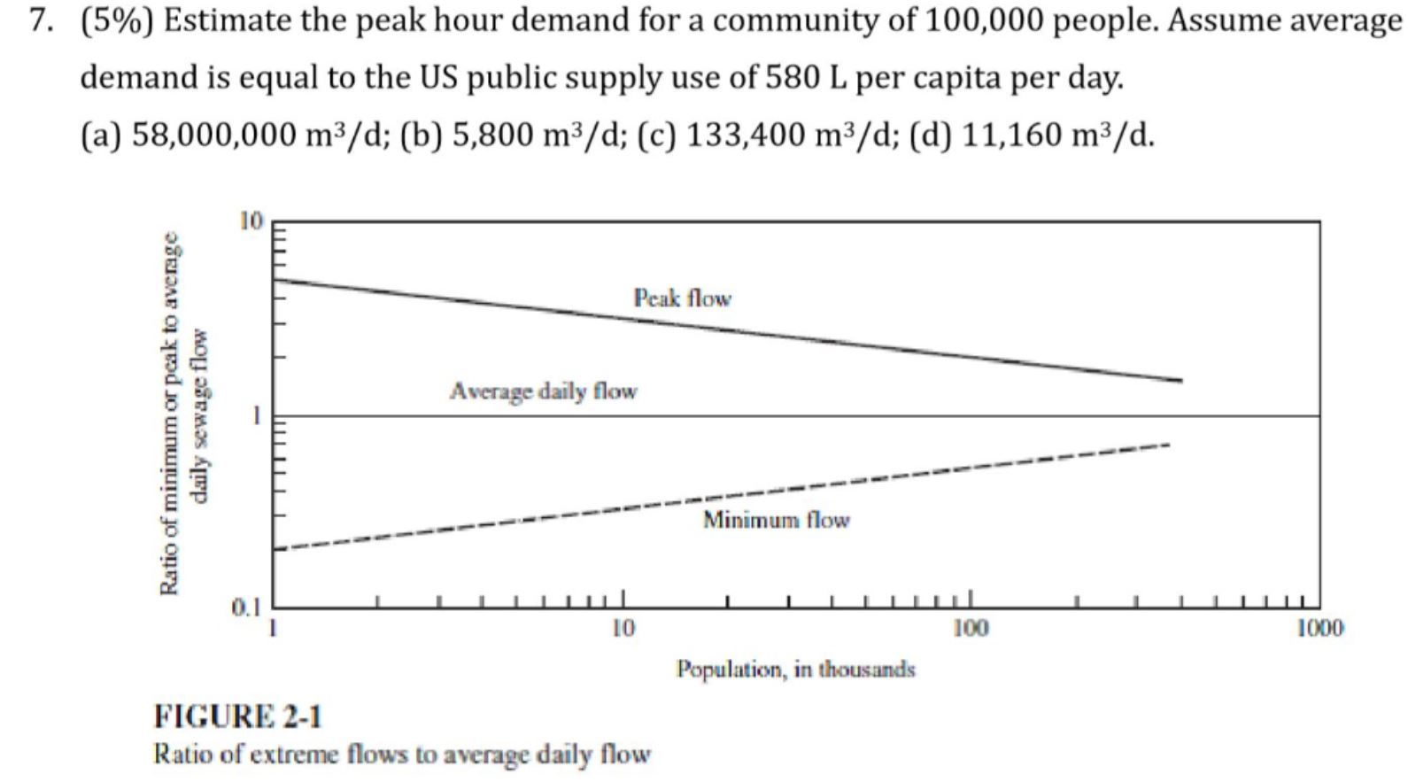 Solved 7. (5%) Estimate the peak hour demand for a community | Chegg.com