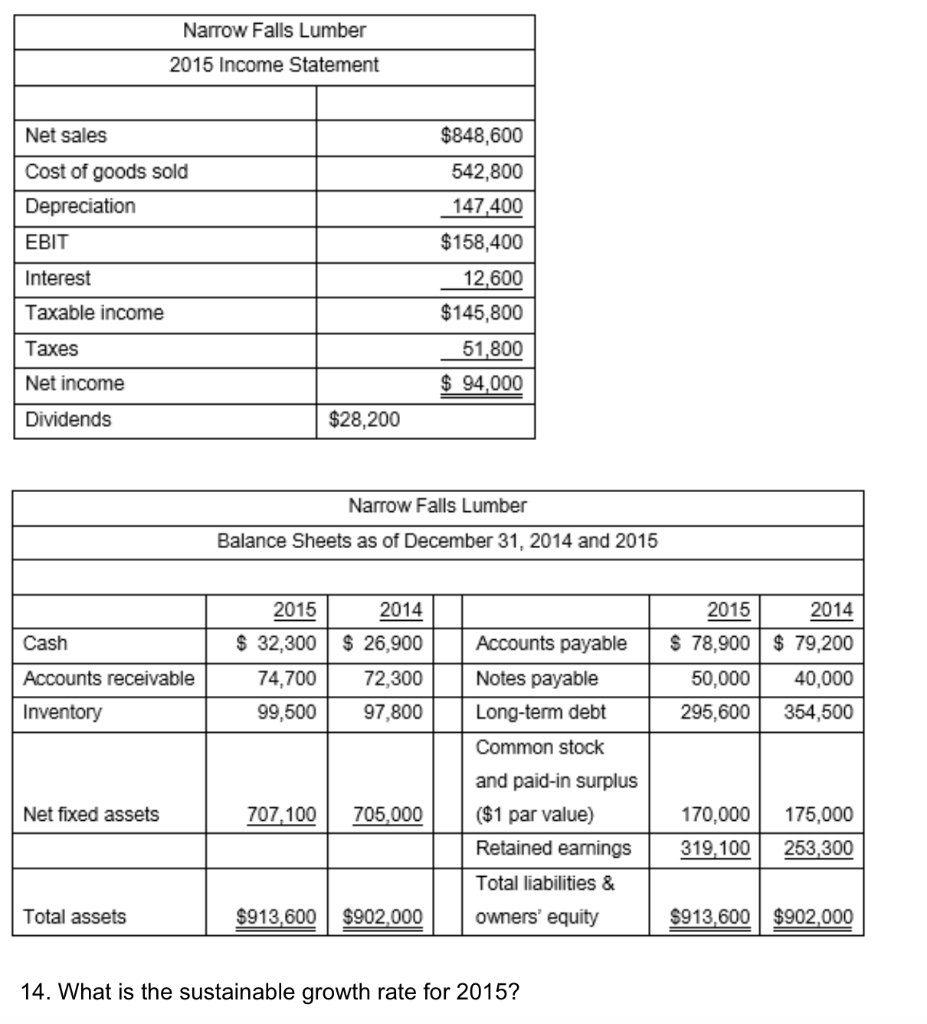 Solved Narrow Falls Lumber 2015 Income Statement Net sales | Chegg.com