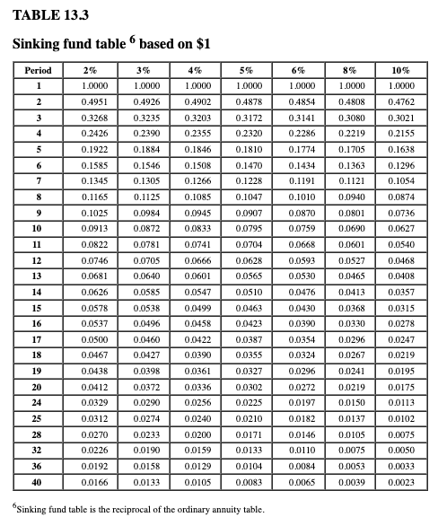 Solved Using the sinking fund Table 13.3, complete the | Chegg.com