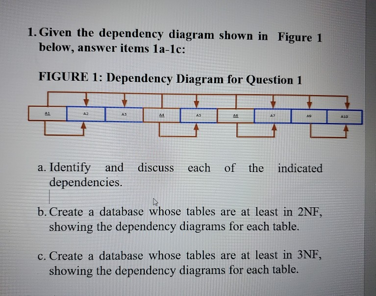 Solved 1 Given The Dependency Diagram Shown In Figure 1