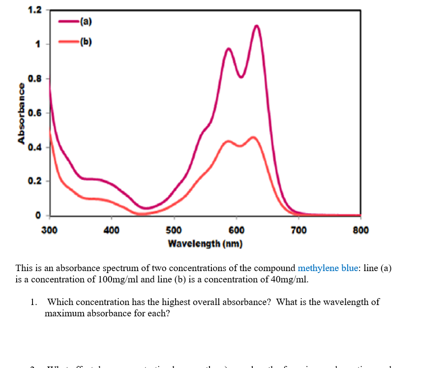 Solved 1.2 (a) 1 (b) 0.8 Absorbance 0.6 A 0.4 0.2 0 300 400 | Chegg.com