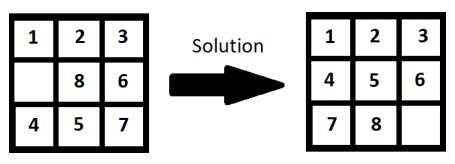 Solved Sliding Numbers Puzzles - Java Create a program, 2D | Chegg.com