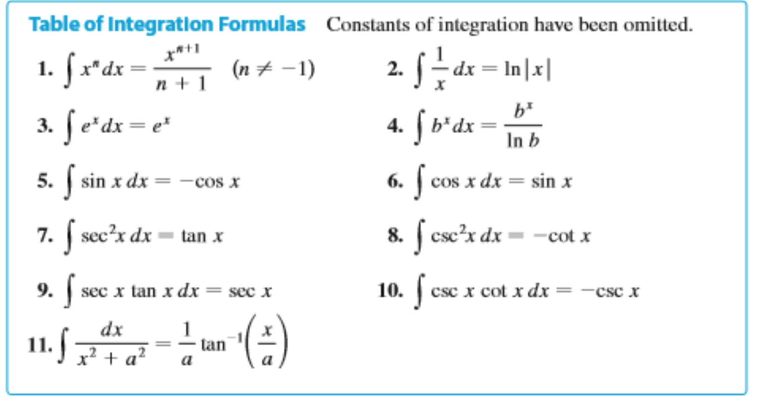 Solved Table of Integration Formulas Constants of | Chegg.com