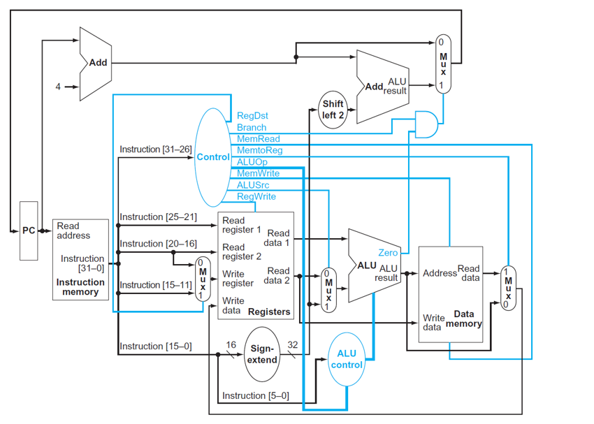 Solved Assuming that the op-codes of BEQ and BNE | Chegg.com