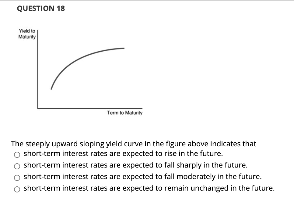 Solved QUESTION 18 Yield to Maturity Term to Maturity The