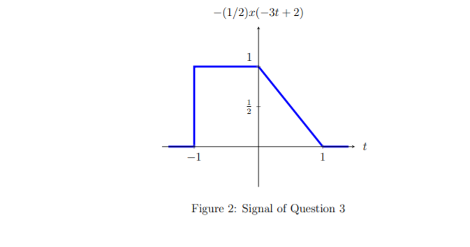 Solved 3. The signal shown in Figure 2 represents | Chegg.com