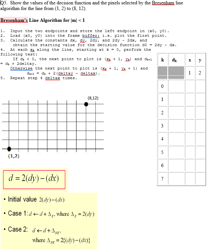Solved Q5. Show the values of the decision function and the | Chegg.com