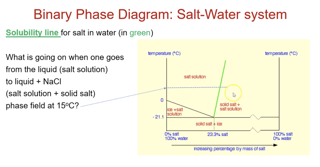 binary salt water diagram