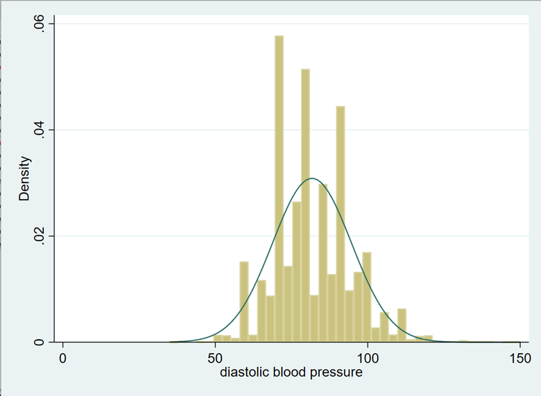 Solved 90 04 Density 02 O 0 0 150 50 100 Diastolic Blood Chegg Com