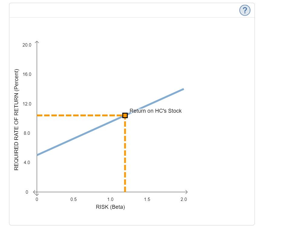 11. Changes to the security market line The following | Chegg.com