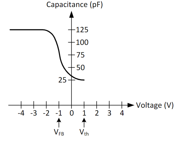 Solved On the (incomplete) capacitance versus voltage curve | Chegg.com