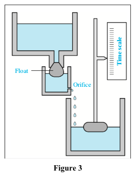 Solved Automatic control of water level using a float level | Chegg.com