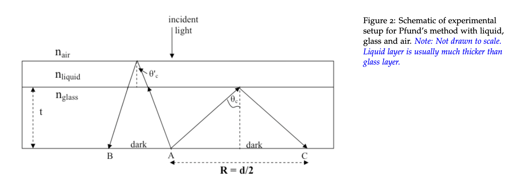 Solved Figure 2: Schematic of experimental setup for Pfund's | Chegg.com