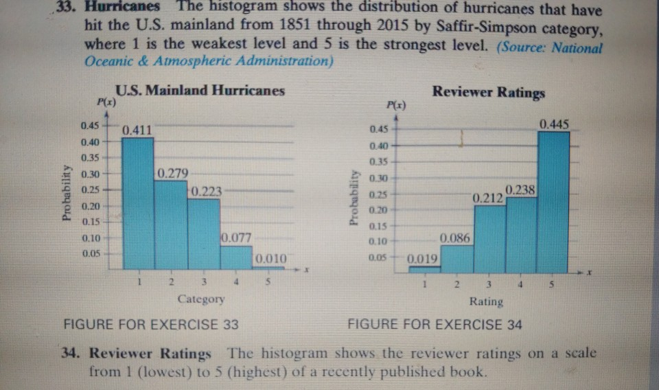33. Hurricanes The histogram shows the distribution | Chegg.com