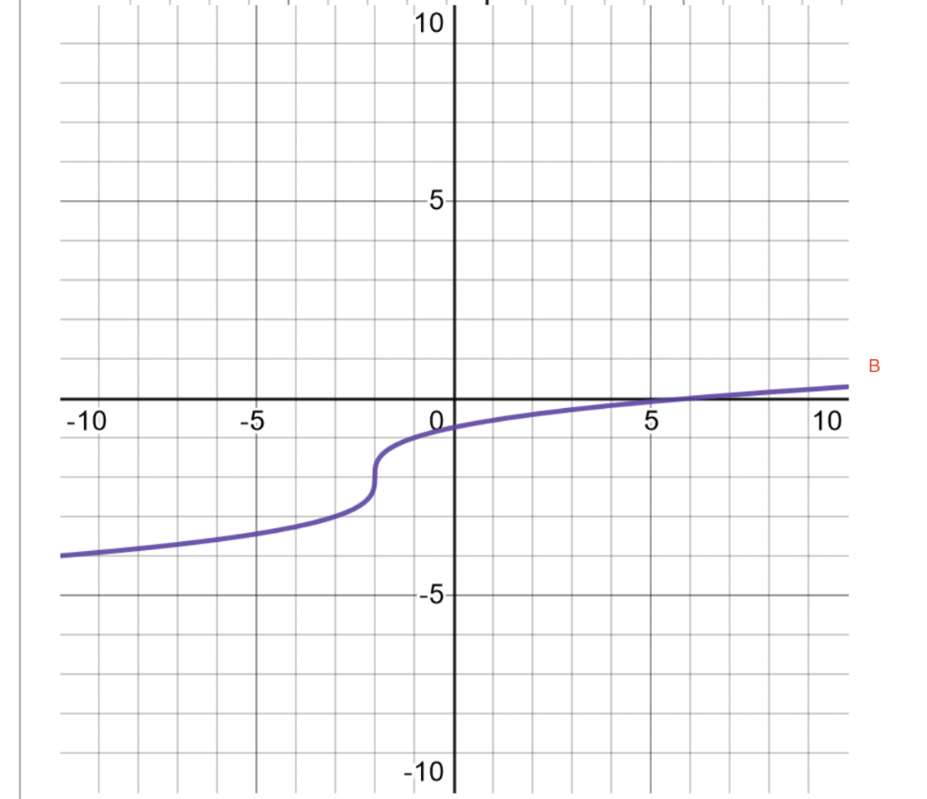 Solved Consider the graph below. 10 LO -10 -5 0 5 10 -5 -10 | Chegg.com