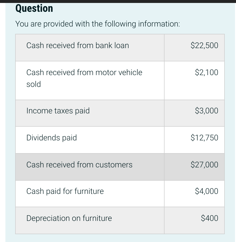 Solved Based on the above particulars, what is the total net | Chegg.com