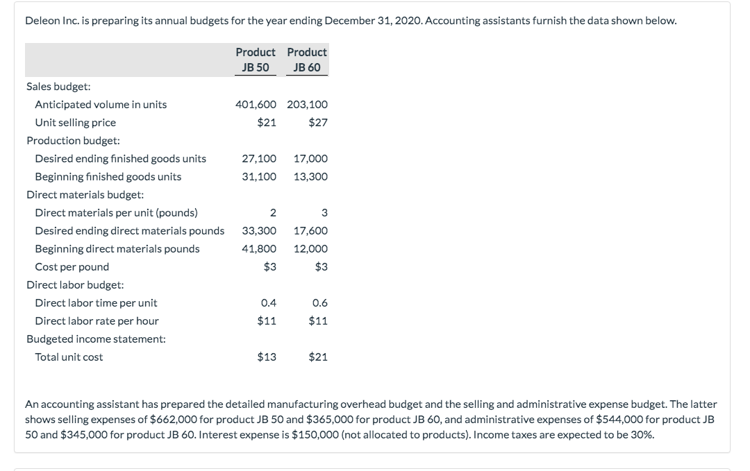Solved Deleon Inc is preparing its annual budgets for the Chegg com