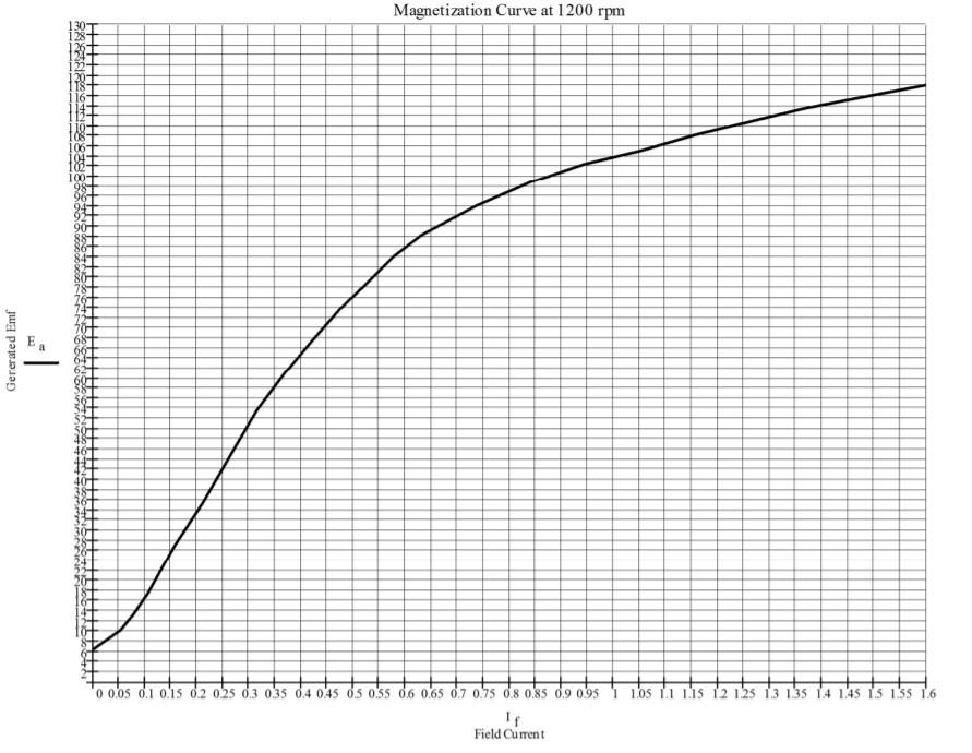 Q3. A 10.8 kW, 108 V, 1200 rpm de generator has | Chegg.com