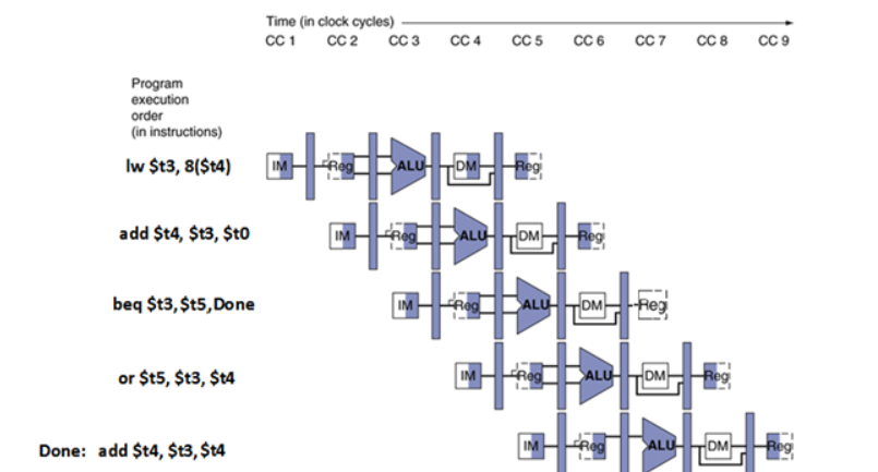 Solved Consider the pipeline execution diagram shown | Chegg.com