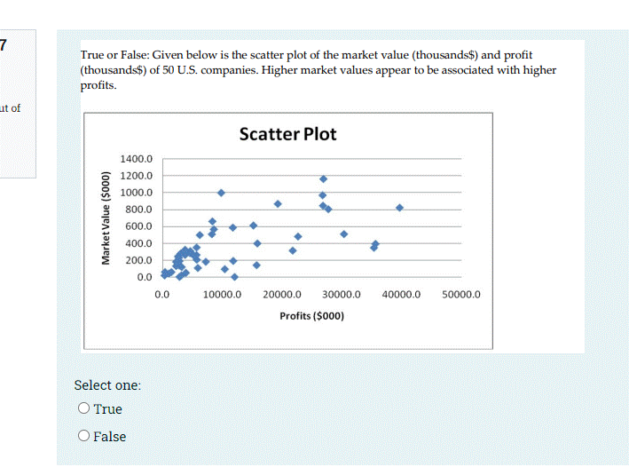 Solved 7 True or False: Given below is the scatter plot of | Chegg.com