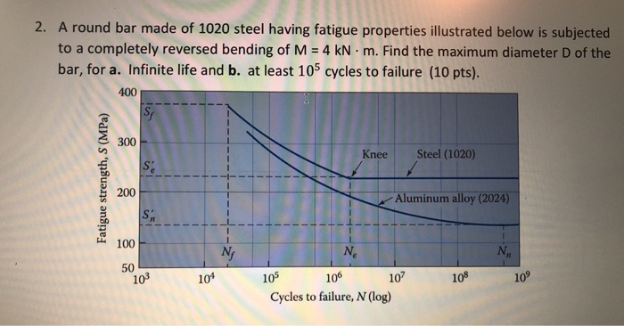 Solved 2. A round bar made of 1020 steel having fatigue | Chegg.com