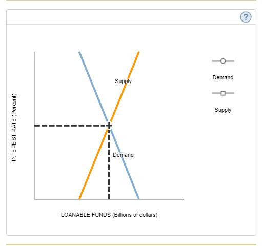 Solved The market for loanable funds and government policy | Chegg.com