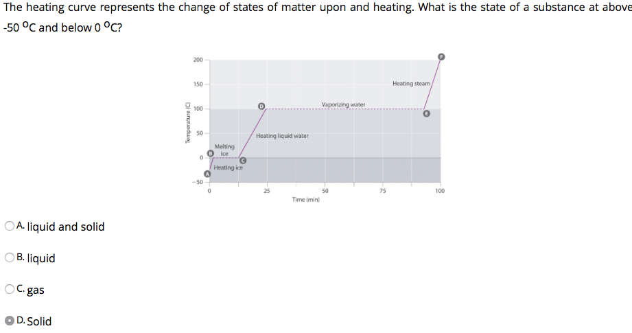 Solved The Heating Curve Represents The Change Of States Of | Chegg.com