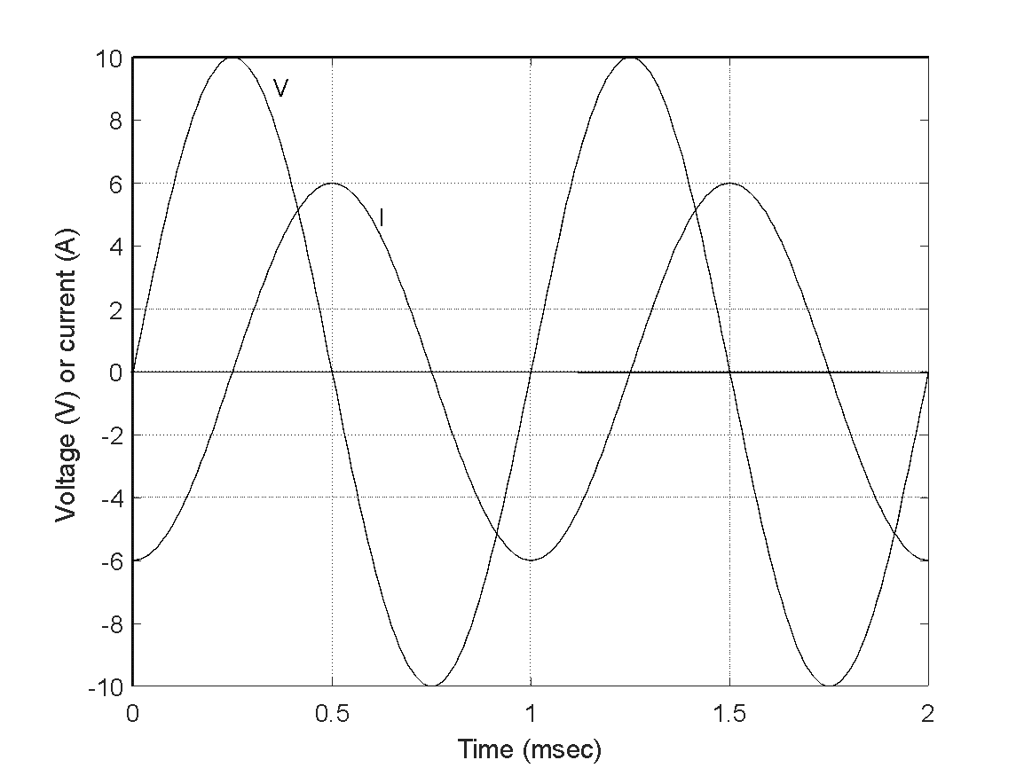 Solved V and I in the plot below are voltage and | Chegg.com