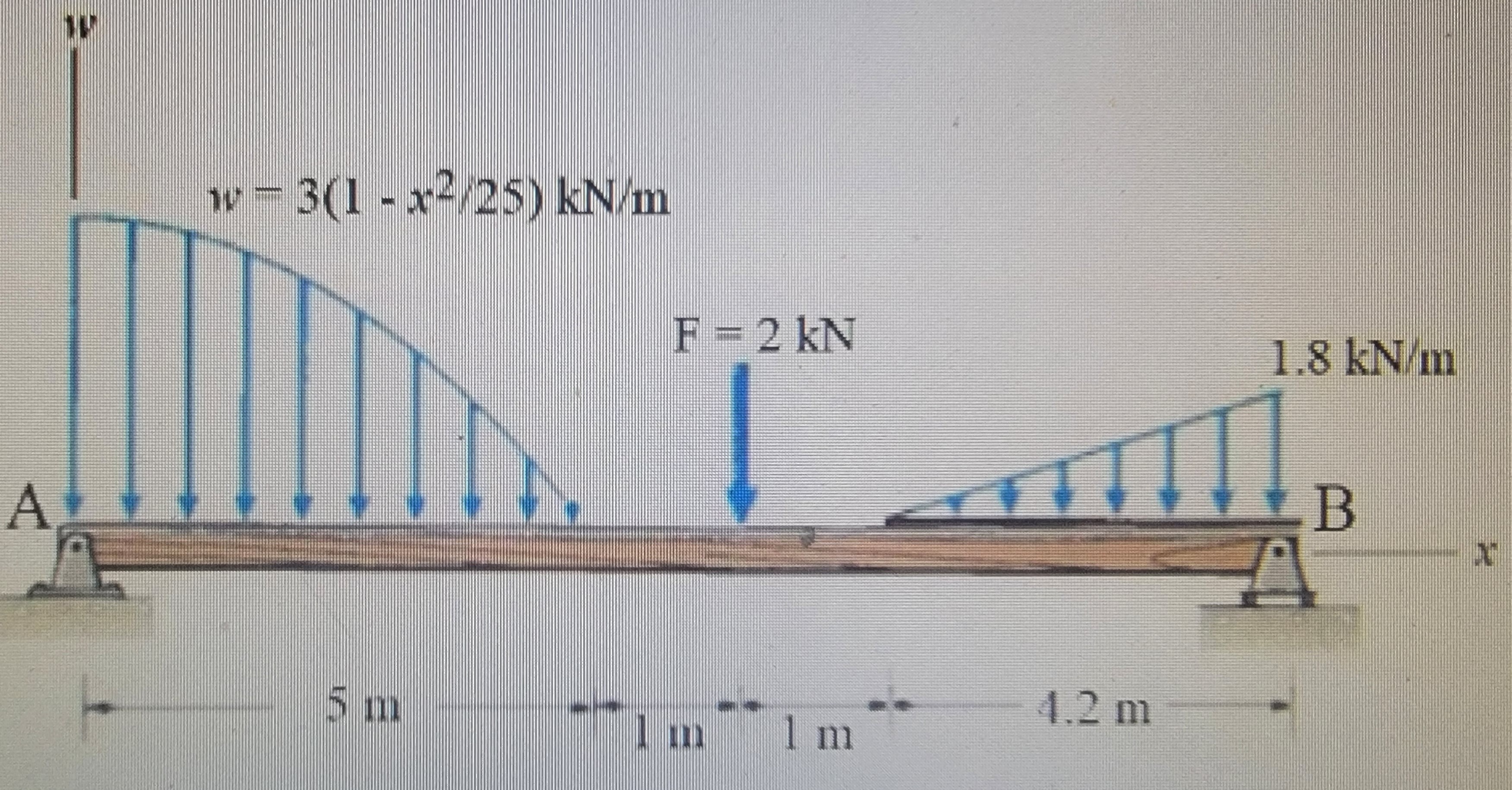 Solved A beam is supported by a pin at A and a roller at B. | Chegg.com