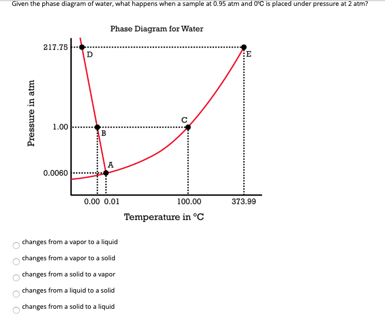 Solved Given the phase diagram of water, what happens when a | Chegg.com