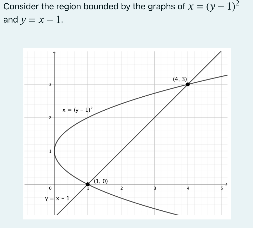 Solved Consider The Region Bounded By The Graphs Of Xy−12 5528